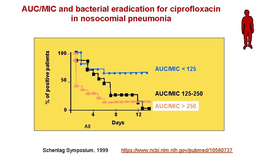 % of positive patients AUC/MIC and bacterial eradication for ciprofloxacin in nosocomial pneumonia 100