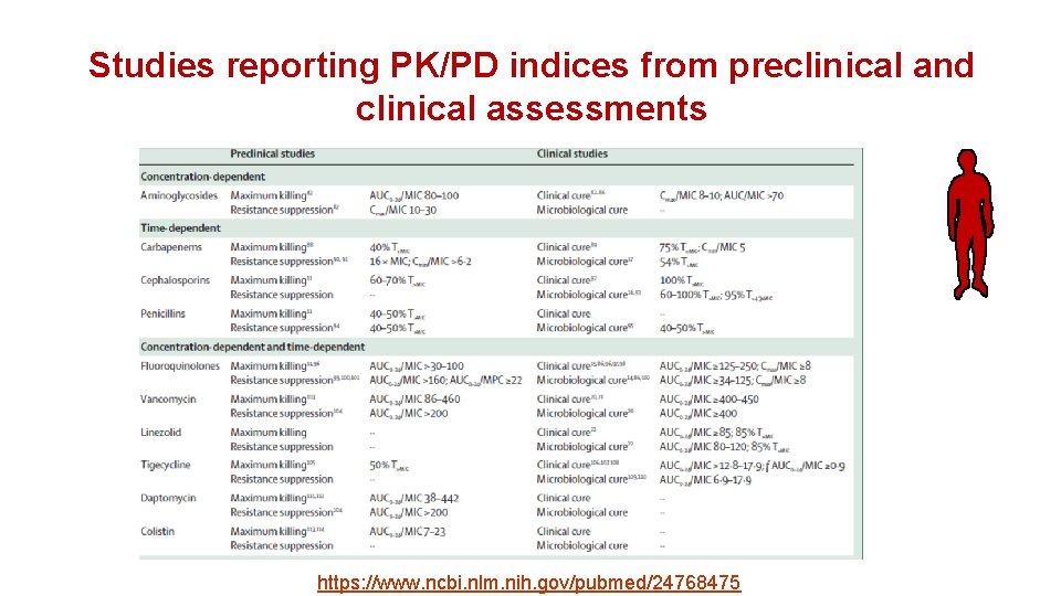 Studies reporting PK/PD indices from preclinical and clinical assessments https: //www. ncbi. nlm. nih.