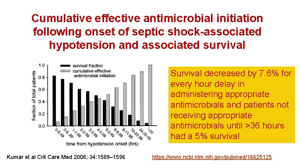 Cumulative effective antimicrobial initiation following onset of septic shock-associated hypotension and associated survival Survival