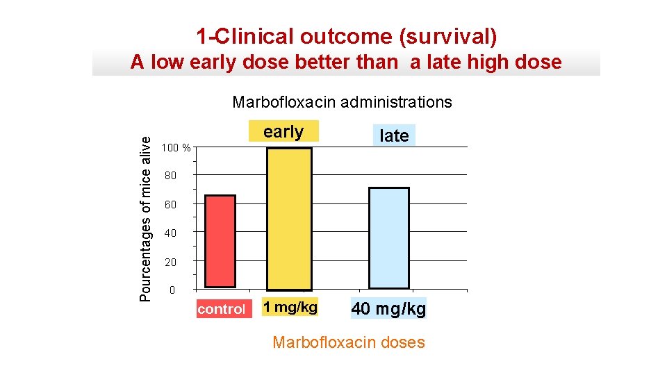 1 -Clinical outcome (survival) A low early dose better than a late high dose
