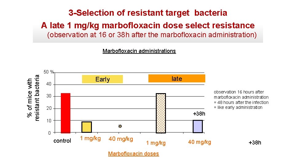 3 -Selection of resistant target bacteria A late 1 mg/kg marbofloxacin dose select resistance