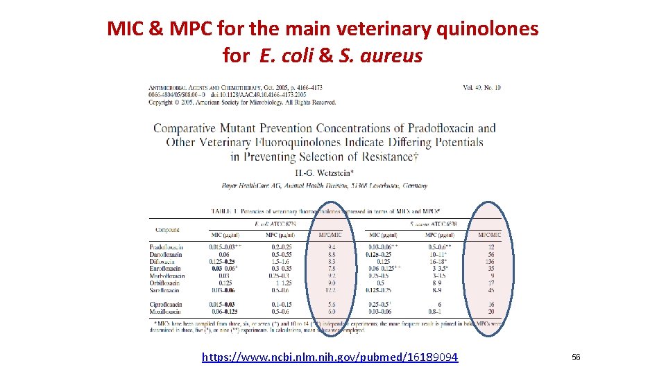 MIC & MPC for the main veterinary quinolones for E. coli & S. aureus