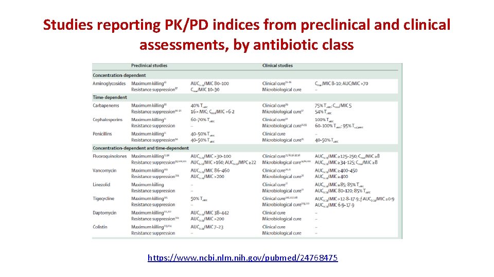 Studies reporting PK/PD indices from preclinical and clinical assessments, by antibiotic class https: //www.