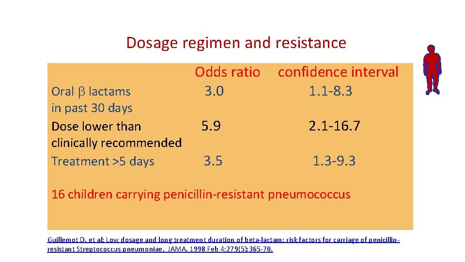 Dosage regimen and resistance Oral b lactams in past 30 days Dose lower than