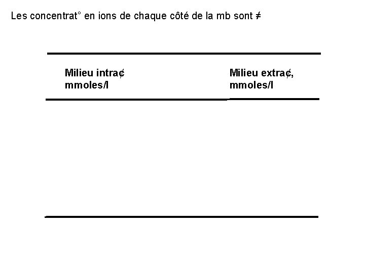 Les concentrat° en ions de chaque côté de la mb sont ≠ Milieu intra¢