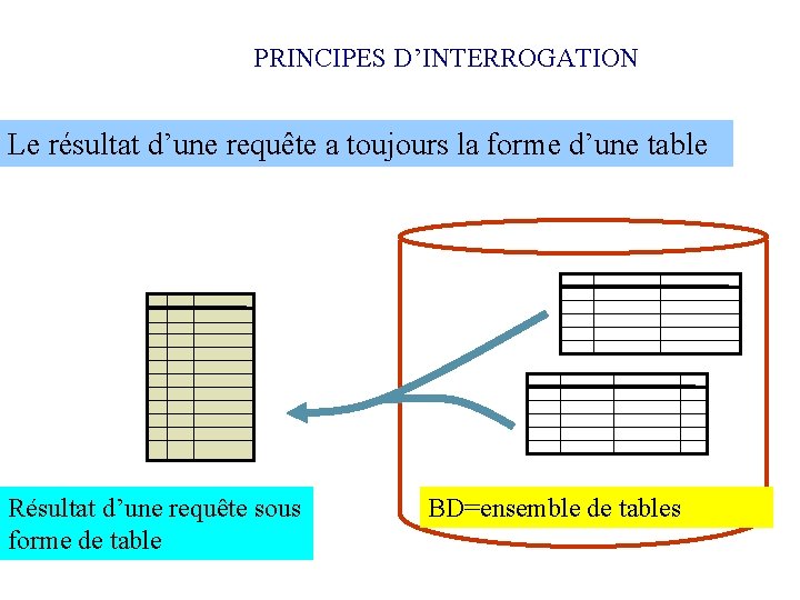 PRINCIPES D’INTERROGATION Le résultat d’une requête a toujours la forme d’une table Résultat d’une