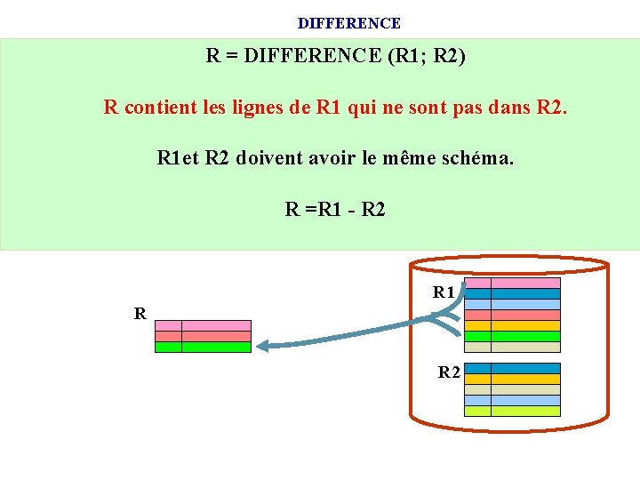 DIFFERENCE R = DIFFERENCE (R 1; R 2) R contient les lignes de R