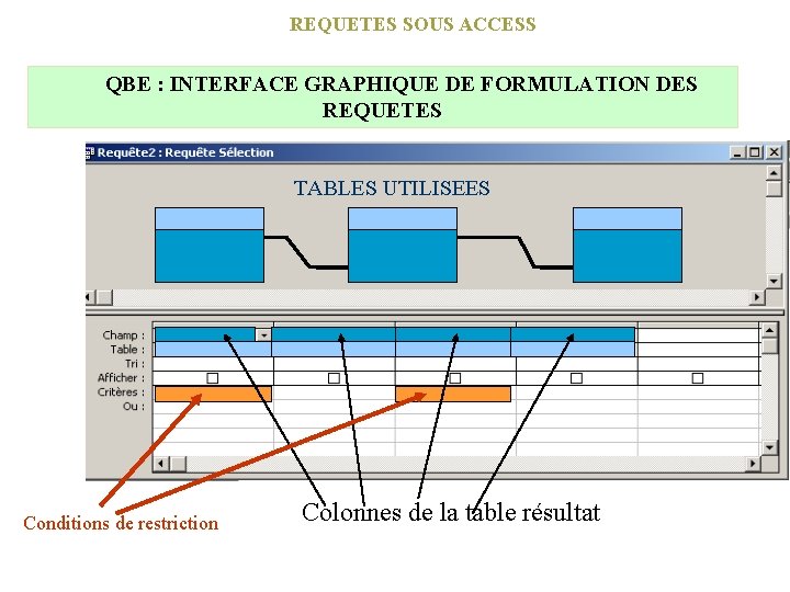 REQUETES SOUS ACCESS QBE : INTERFACE GRAPHIQUE DE FORMULATION DES REQUETES TABLES UTILISEES Conditions