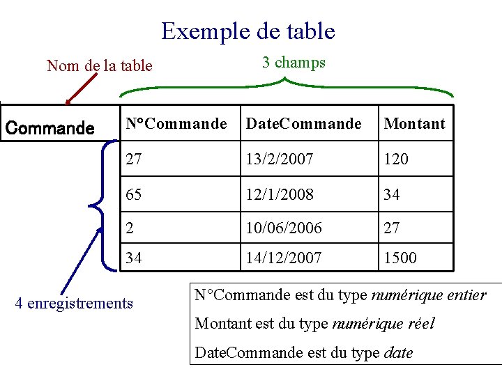 Exemple de table 3 champs Nom de la table Commande N°Commande Date. Commande Montant