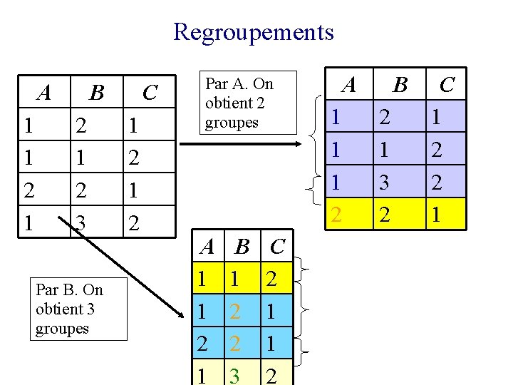 Regroupements A 1 1 2 1 B 2 1 2 3 Par B. On