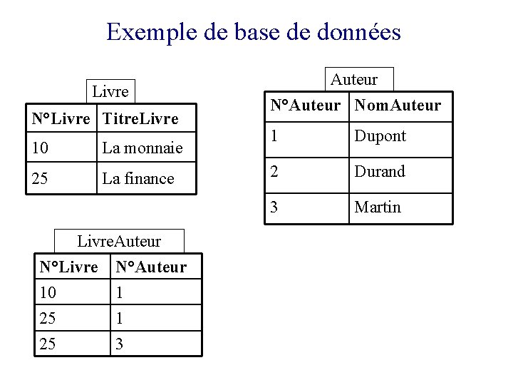 Exemple de base de données Livre N°Livre Titre. Livre 10 La monnaie 25 La