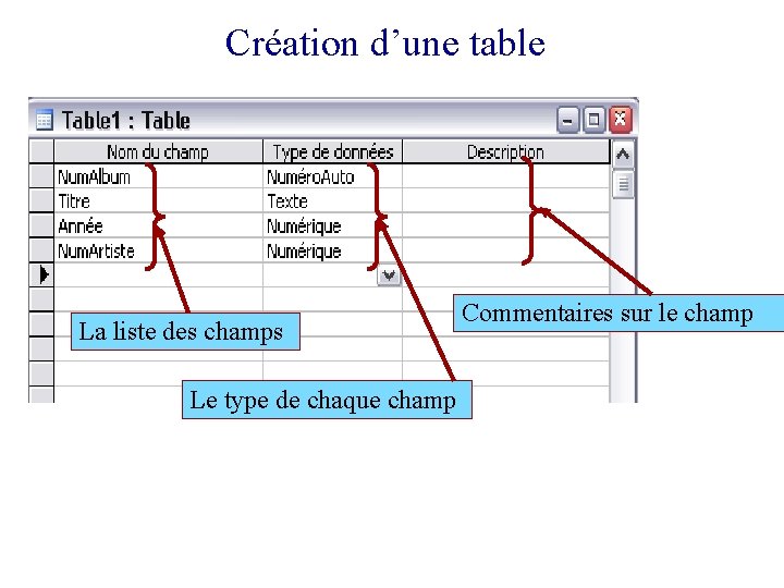 Création d’une table La liste des champs Le type de chaque champ Commentaires sur