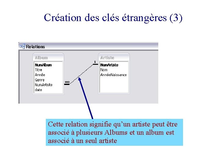 Création des clés étrangères (3) Cette relation signifie qu’un artiste peut être associé à