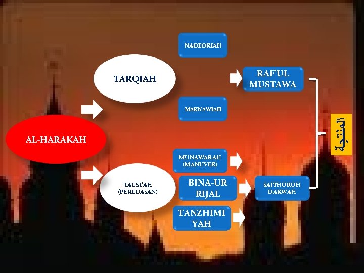 NADZORIAH RAF’UL MUSTAWA TARQIAH ﺍﻟﻤﻨﺘﺠﺔ MAKNAWIAH AL-HARAKAH MUNAWARAH (MANUVER) TAUSI’AH (PERLUASAN) BINA-UR RIJAL TANZHIMI