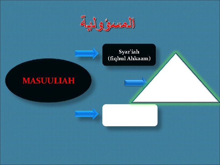  ﺍﻟﻤﺴﺆﻮﻟﻴﺔ Syar’iah (fiqhul Ahkaam) MASUULIAH FI IHTIYAAJAATIL MARHALAH Tandzimiah (Fiqhud Dakwah) 