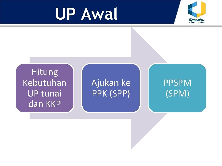 UP Awal Hitung Kebutuhan UP tunai dan KKP Ajukan ke PPK (SPP) PPSPM (SPM)