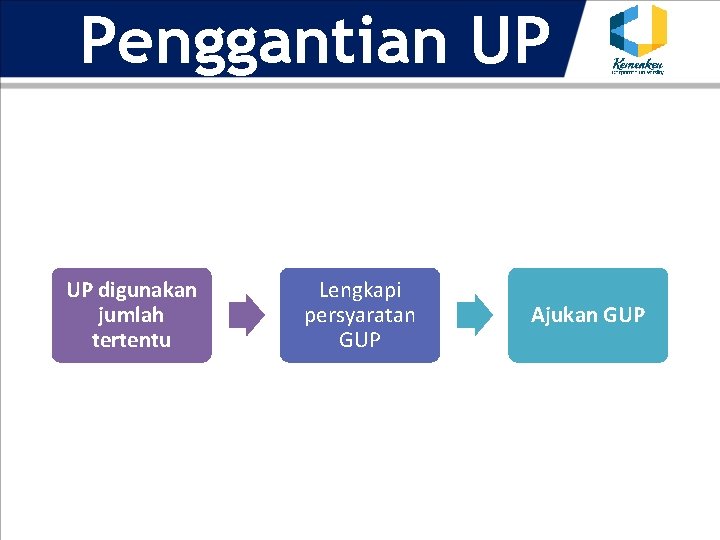 Penggantian UP UP digunakan jumlah tertentu Lengkapi persyaratan GUP Ajukan GUP 