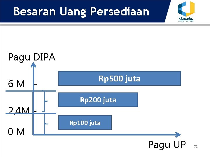 Besaran Uang Persediaan Pagu DIPA 6 M 2, 4 M 0 M Rp 500