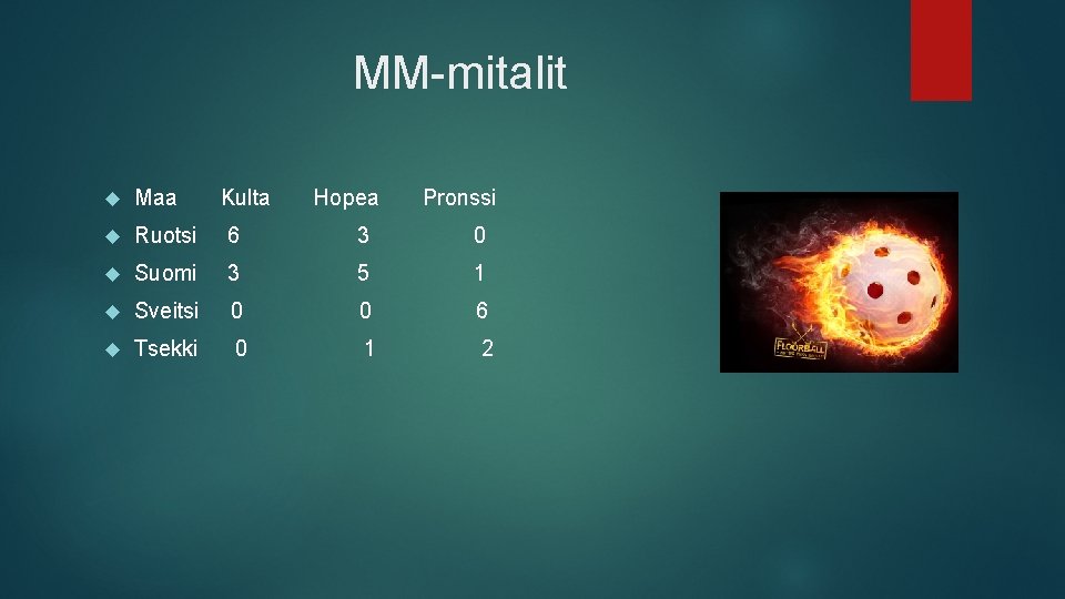 MM-mitalit Maa Kulta Hopea Pronssi Ruotsi 6 3 0 Suomi 3 5 1 Sveitsi