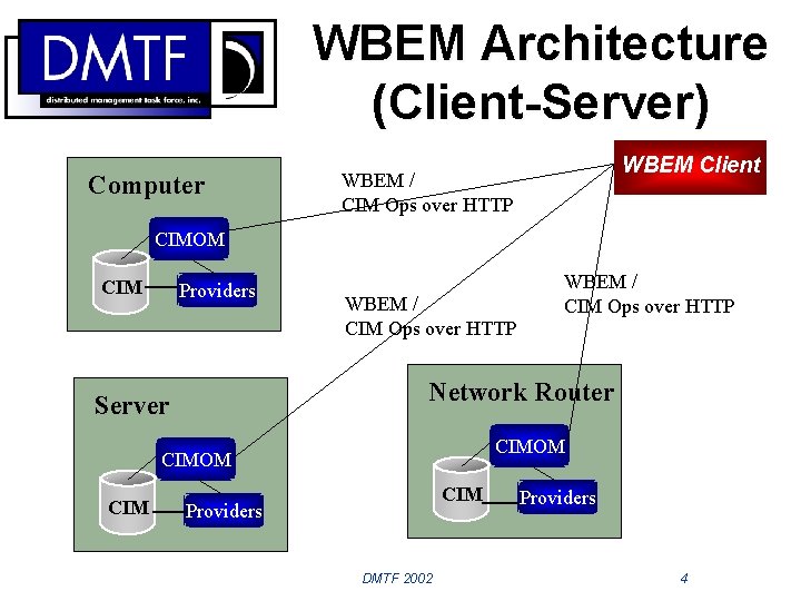 WBEM Architecture (Client-Server) Computer WBEM Client WBEM / CIM Ops over HTTP CIMOM CIM