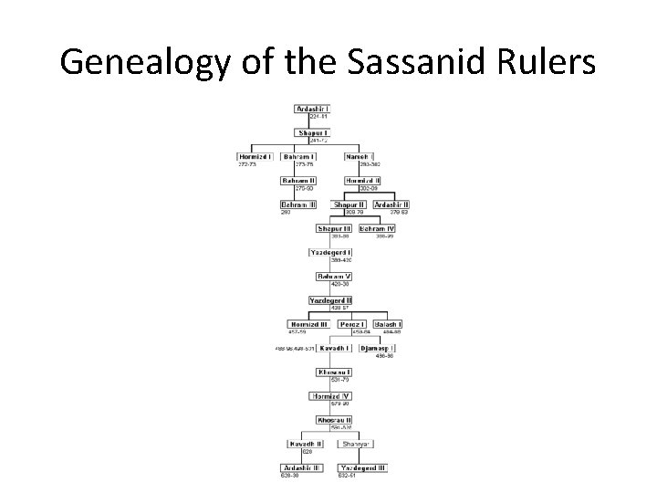 Genealogy of the Sassanid Rulers 