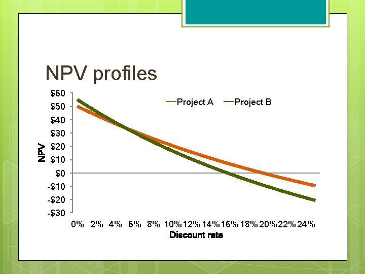 NPV profiles $60 $50 $40 $30 $20 $10 $0 -$10 -$20 -$30 Project A NPV profiles $60 $50 $40 $30 $20 $10 $0 -$10 -$20 -$30 Project A