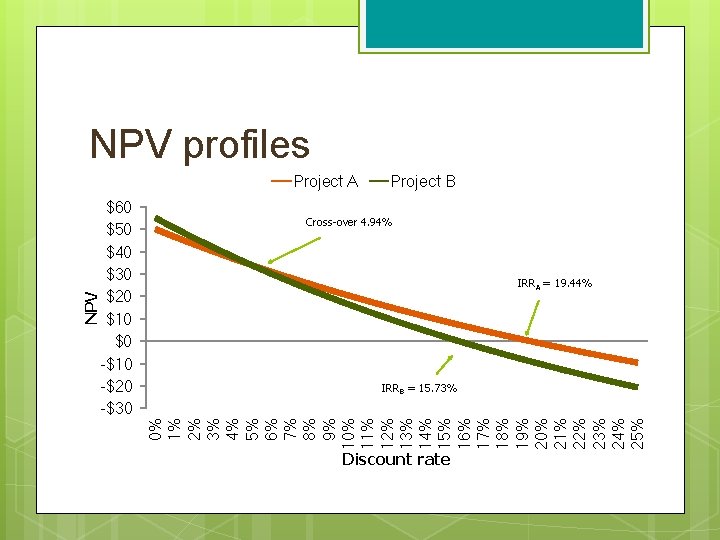 NPV profiles $60 $50 $40 $30 $20 $10 $0 -$10 -$20 -$30 Project B