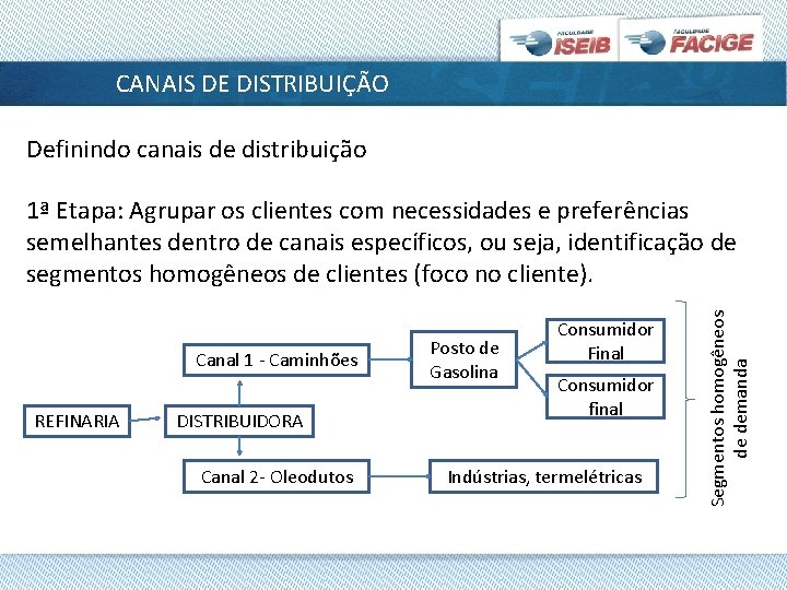 CANAIS DE DISTRIBUIÇÃO Definindo canais de distribuição Canal 1 - Caminhões REFINARIA DISTRIBUIDORA Canal