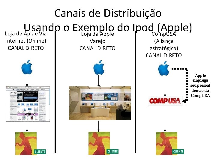 Canais de Distribuição Usando o Exemplo do Ipod. Comp. USA (Apple) Loja da Apple