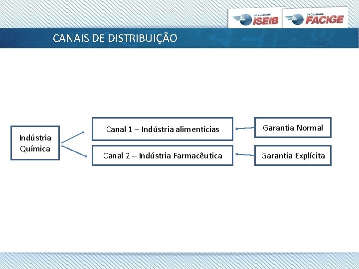 CANAIS DE DISTRIBUIÇÃO Indústria Química Canal 1 – Indústria alimentícias Garantia Normal Canal 2