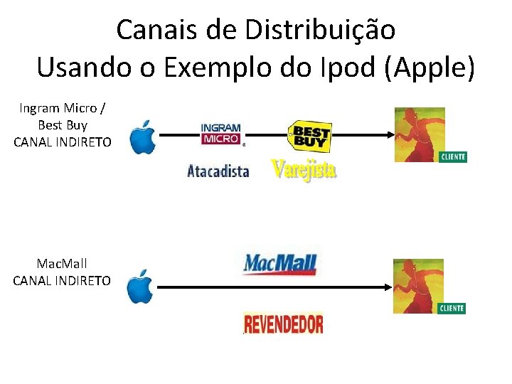 Canais de Distribuição Usando o Exemplo do Ipod (Apple) Ingram Micro / Best Buy