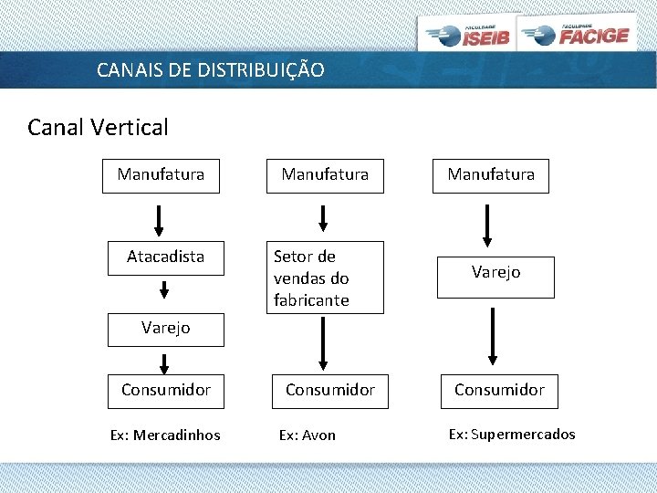 CANAIS DE DISTRIBUIÇÃO Canal Vertical Manufatura Atacadista Manufatura Setor de vendas do fabricante Manufatura