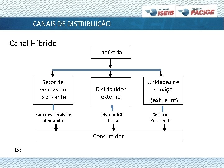 CANAIS DE DISTRIBUIÇÃO Canal Híbrido Setor de vendas do fabricante Funções gerais de demanda