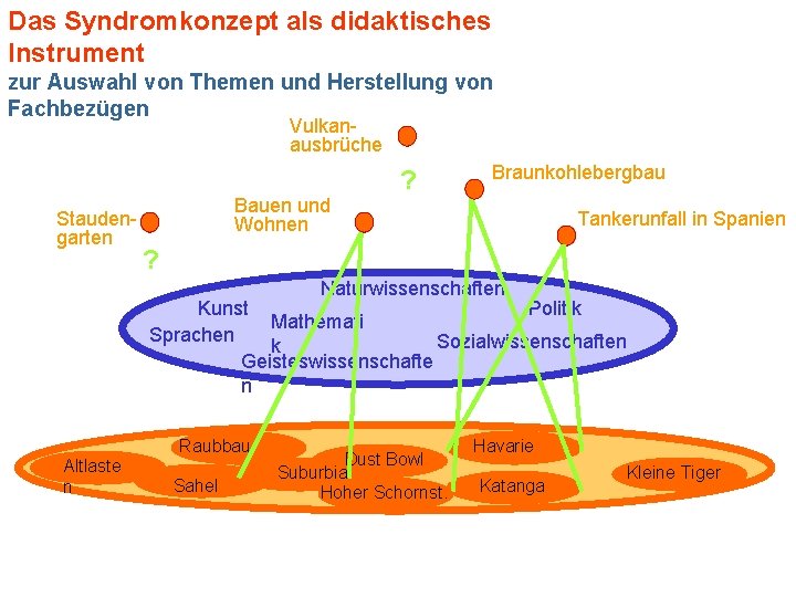 Das Syndromkonzept als didaktisches Instrument zur Auswahl von Themen und Herstellung von Fachbezügen Vulkanausbrüche Das Syndromkonzept als didaktisches Instrument zur Auswahl von Themen und Herstellung von Fachbezügen Vulkanausbrüche