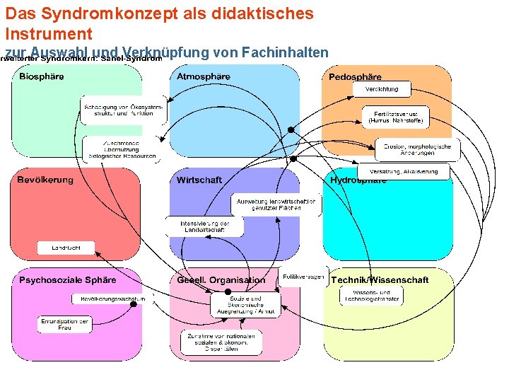 Das Syndromkonzept als didaktisches Instrument zur Auswahl und Verknüpfung von Fachinhalten  Das Syndromkonzept als didaktisches Instrument zur Auswahl und Verknüpfung von Fachinhalten