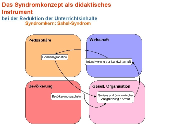 Das Syndromkonzept als didaktisches Instrument bei der Reduktion der Unterrichtsinhalte  Das Syndromkonzept als didaktisches Instrument bei der Reduktion der Unterrichtsinhalte