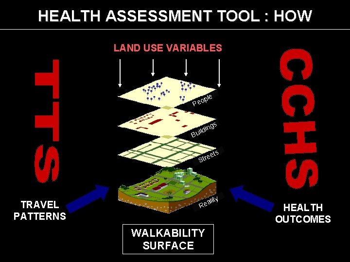 HEALTH ASSESSMENT TOOL : HOW LAND USE VARIABLES le op Pe gs in uild