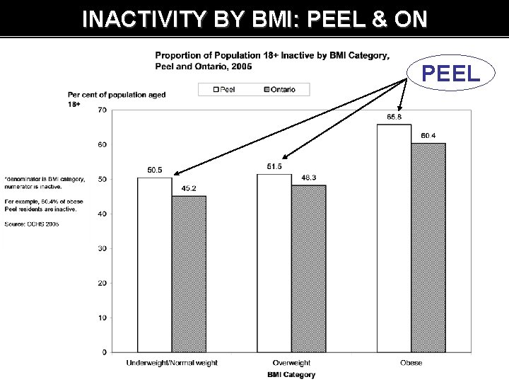 INACTIVITY BY BMI: PEEL & ON PEEL 