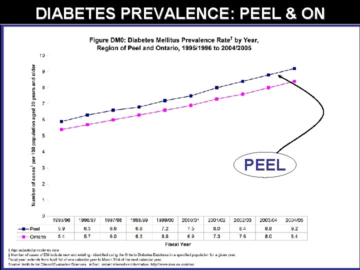 DIABETES PREVALENCE: PEEL & ON PEEL 