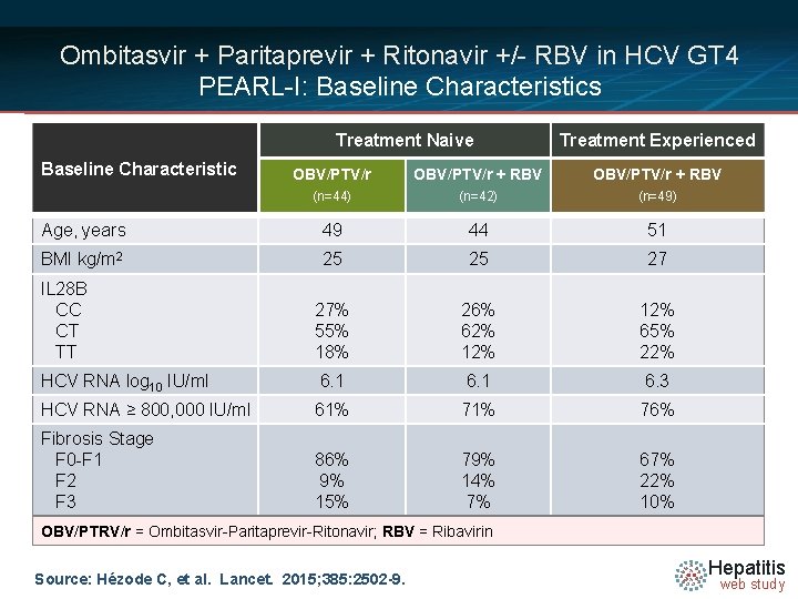 Ombitasvir + Paritaprevir + Ritonavir +/- RBV in HCV GT 4 PEARL-I: Baseline Characteristics