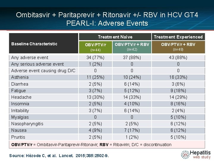 Ombitasvir + Paritaprevir + Ritonavir +/- RBV in HCV GT 4 PEARL-I: Adverse Events