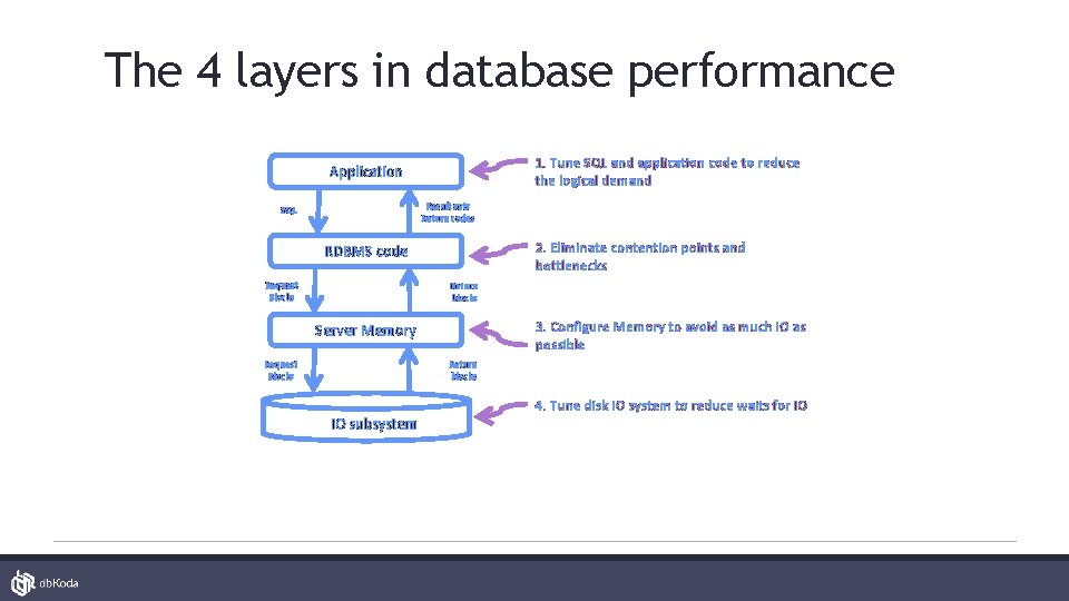 The 4 layers in database performance 1. Tune SQL and application code to reduce