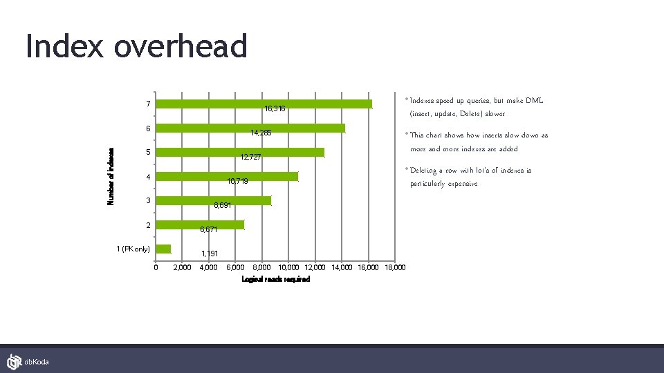 Index overhead 7 16, 316 Number of indexes 6 • This chart shows how