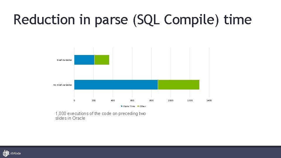 Reduction in parse (SQL Compile) time Bind Variables No Bind variables 0 200 400
