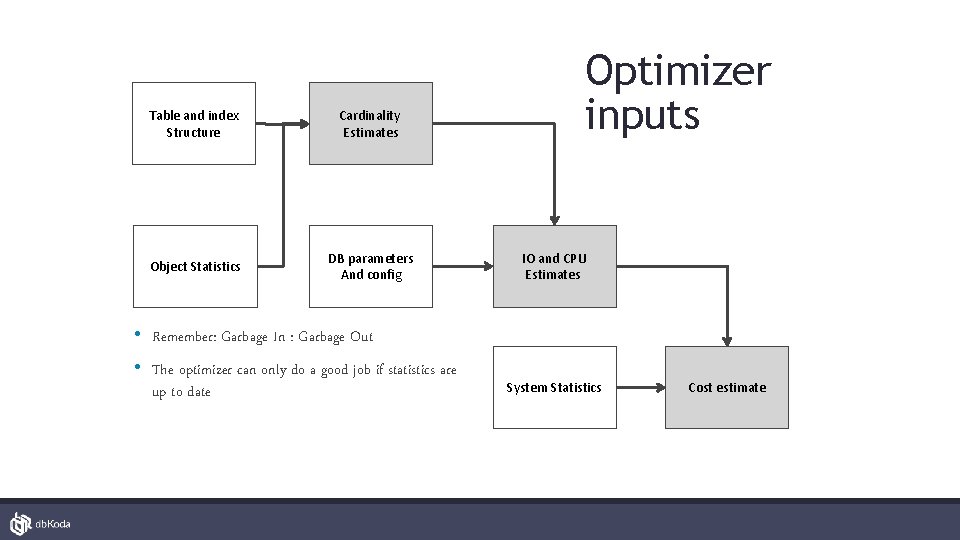 Table and index Structure Cardinality Estimates Object Statistics DB parameters And config Optimizer inputs