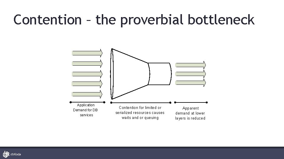 Contention – the proverbial bottleneck Application Demand for DB services Contention for limited or