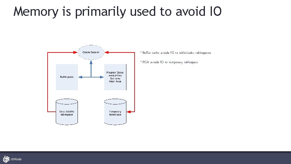 Memory is primarily used to avoid IO • Buffer cache avoids IO to table/index