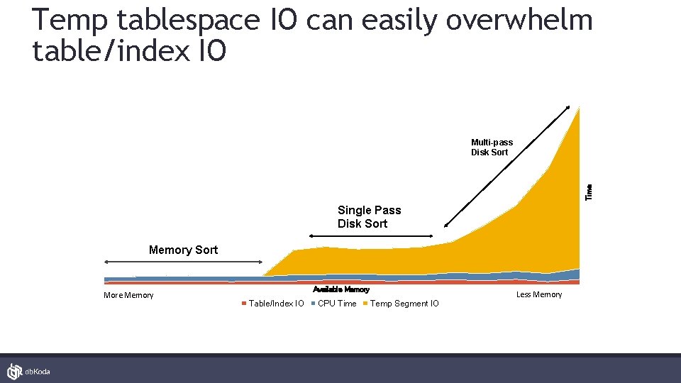 Temp tablespace IO can easily overwhelm table/index IO Time Multi-pass Disk Sort Single Pass