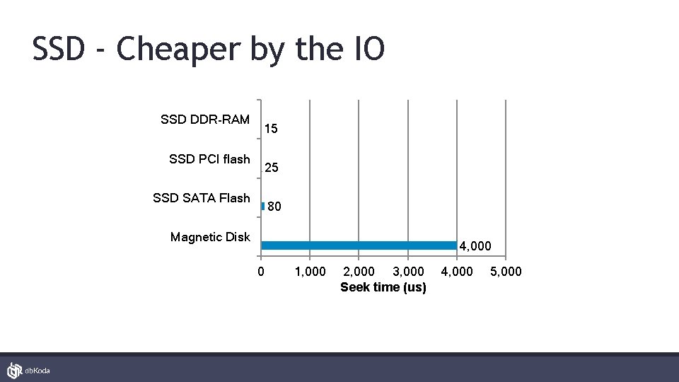 SSD - Cheaper by the IO SSD DDR-RAM SSD PCI flash 15 25 SSD