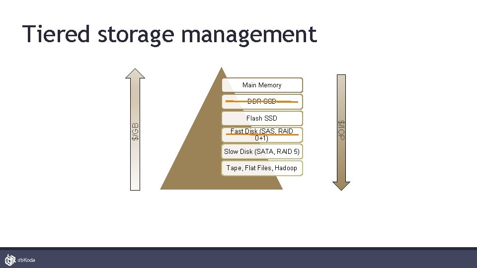 Tiered storage management Main Memory DDR SSD $/GB Fast Disk (SAS, RAID 0+1) Slow
